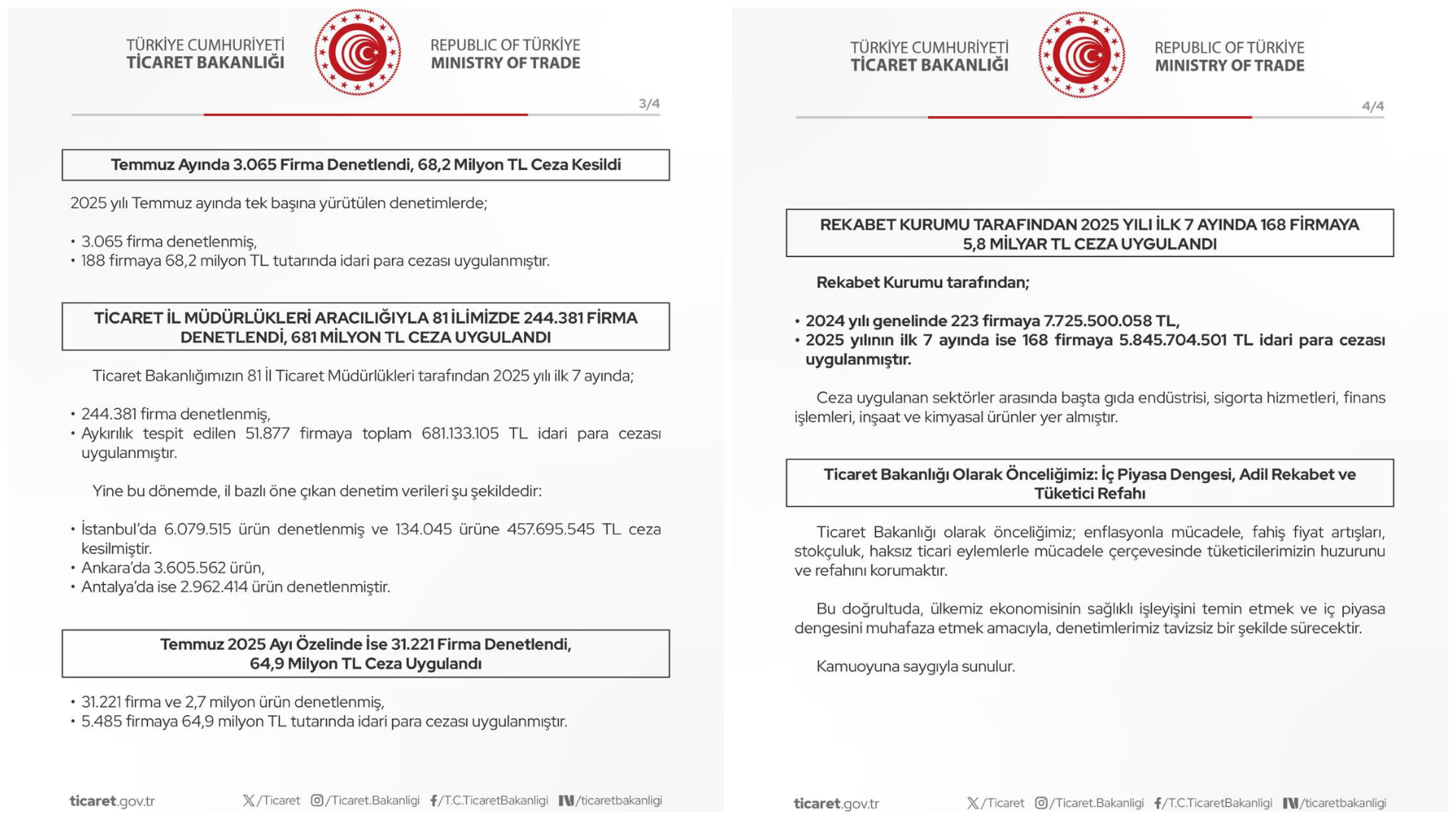 Piyasa Denetiminde 2025’in İlk Yedi Aylık Değerlendirmesi: Firmalara Ceza Yağmuru