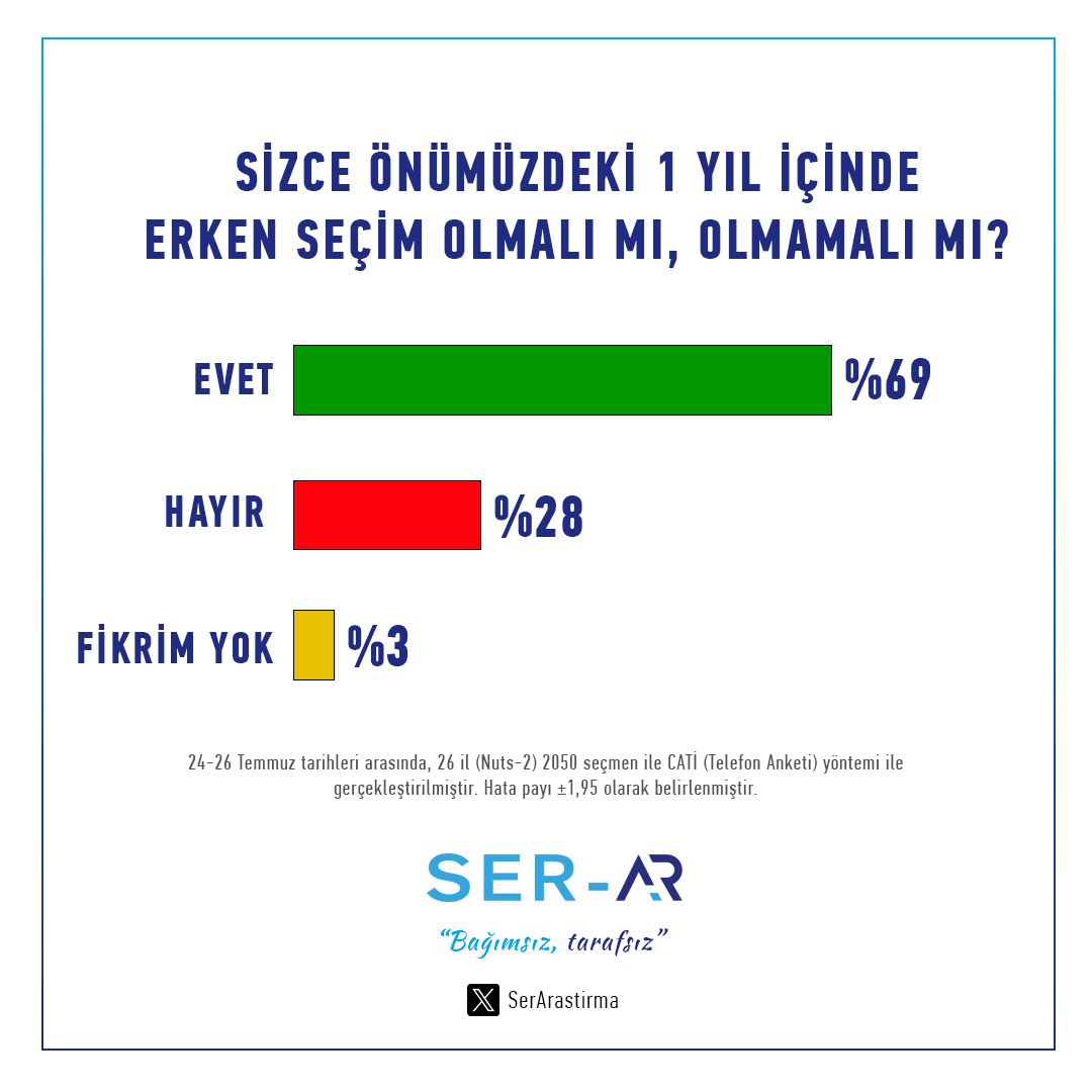 Ser Araştırma’nın anket sonuçları