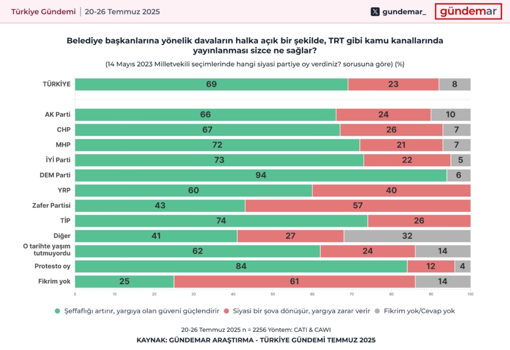 Türkiye Gündemi Temmuz 2025 sonuçları