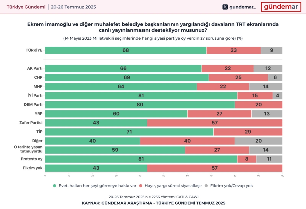 Duruşmalar TRT’den canlı yayınlansın mı?