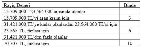 Rayiç bedeller ve 2026 öngörüleri